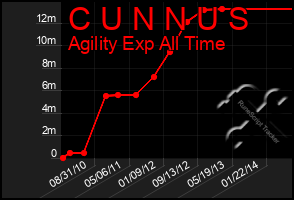 Total Graph of C U N N U S