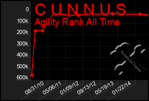 Total Graph of C U N N U S