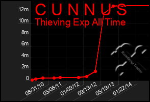 Total Graph of C U N N U S