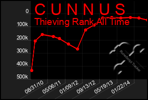 Total Graph of C U N N U S