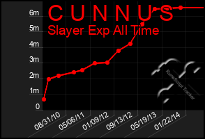 Total Graph of C U N N U S