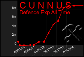 Total Graph of C U N N U S