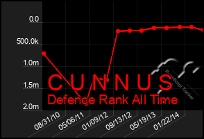 Total Graph of C U N N U S