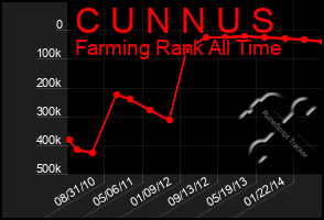 Total Graph of C U N N U S