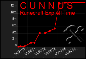 Total Graph of C U N N U S