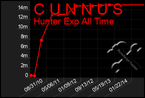 Total Graph of C U N N U S