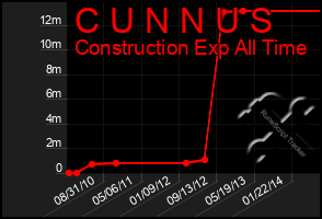 Total Graph of C U N N U S