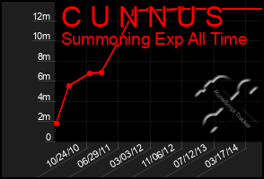 Total Graph of C U N N U S