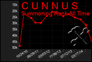 Total Graph of C U N N U S