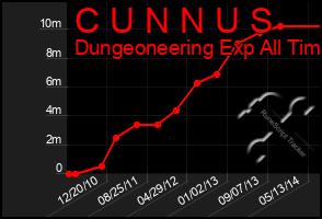 Total Graph of C U N N U S