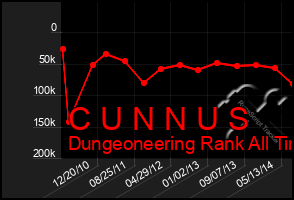 Total Graph of C U N N U S