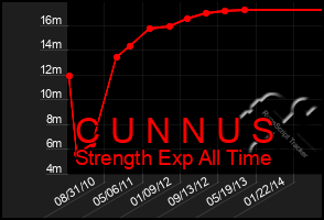 Total Graph of C U N N U S