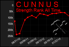 Total Graph of C U N N U S