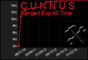 Total Graph of C U N N U S