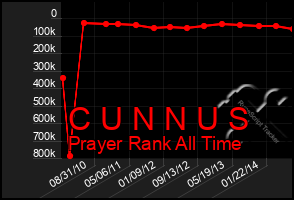 Total Graph of C U N N U S