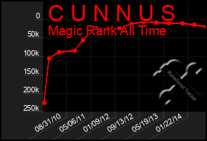 Total Graph of C U N N U S