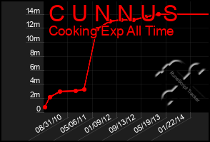 Total Graph of C U N N U S