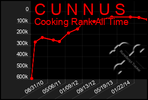 Total Graph of C U N N U S