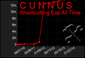 Total Graph of C U N N U S