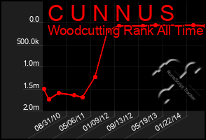 Total Graph of C U N N U S