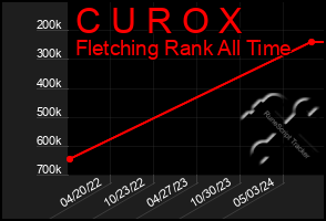 Total Graph of C U R O X