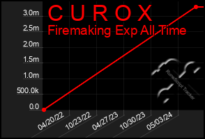 Total Graph of C U R O X