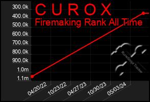 Total Graph of C U R O X