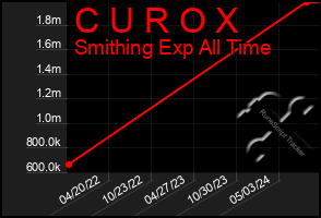 Total Graph of C U R O X