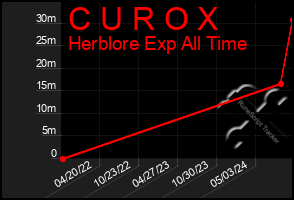Total Graph of C U R O X