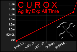Total Graph of C U R O X