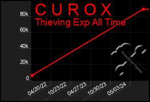 Total Graph of C U R O X