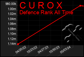 Total Graph of C U R O X