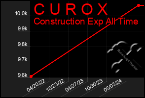 Total Graph of C U R O X