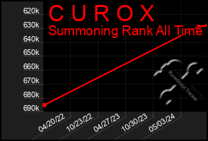 Total Graph of C U R O X