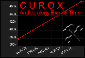 Total Graph of C U R O X