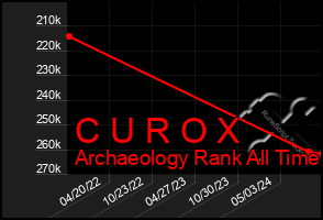 Total Graph of C U R O X
