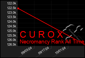 Total Graph of C U R O X
