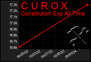 Total Graph of C U R O X