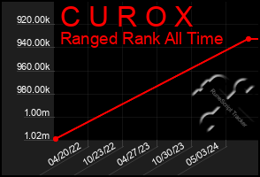 Total Graph of C U R O X