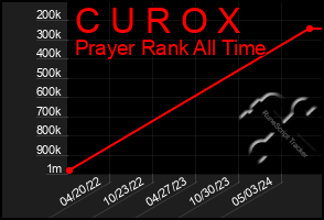 Total Graph of C U R O X