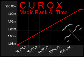 Total Graph of C U R O X
