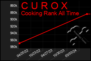 Total Graph of C U R O X