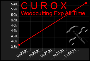 Total Graph of C U R O X