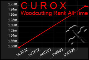 Total Graph of C U R O X