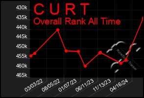 Total Graph of C U R T