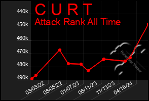 Total Graph of C U R T