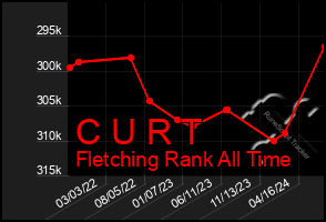 Total Graph of C U R T