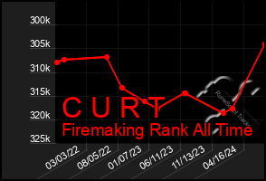 Total Graph of C U R T