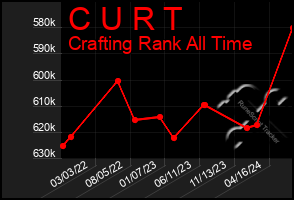 Total Graph of C U R T