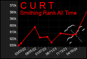 Total Graph of C U R T